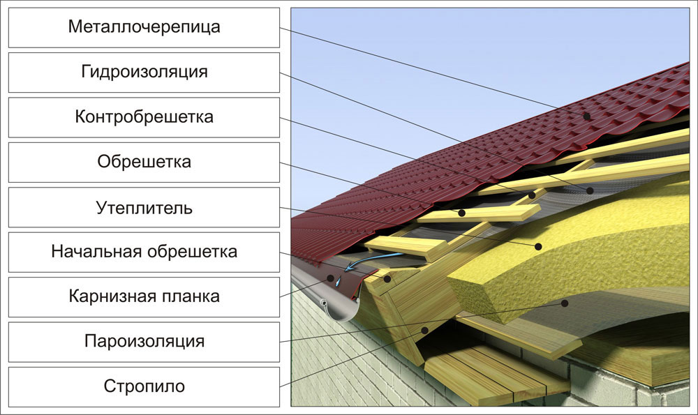 Сделать крышу из металлочерепицы | Черметком